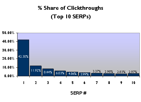 Top 10 Clickthrough Rate of a search engine results page